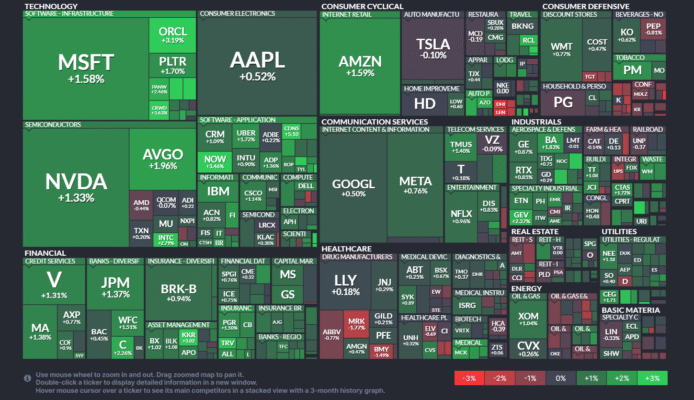 【20250703】US stock market investments