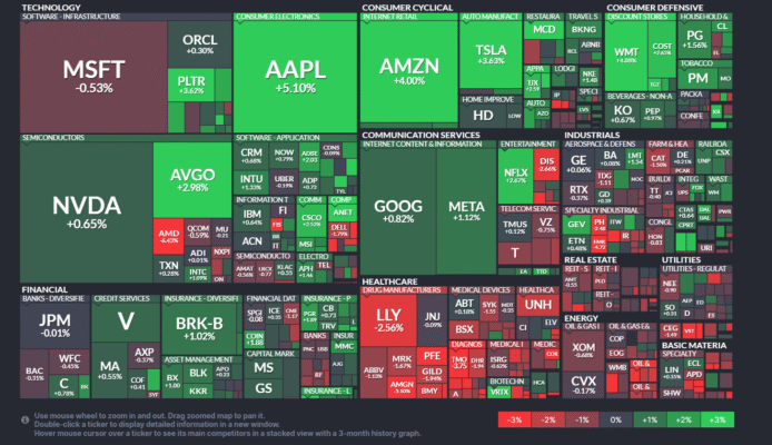 【20250806】US stock market investments
