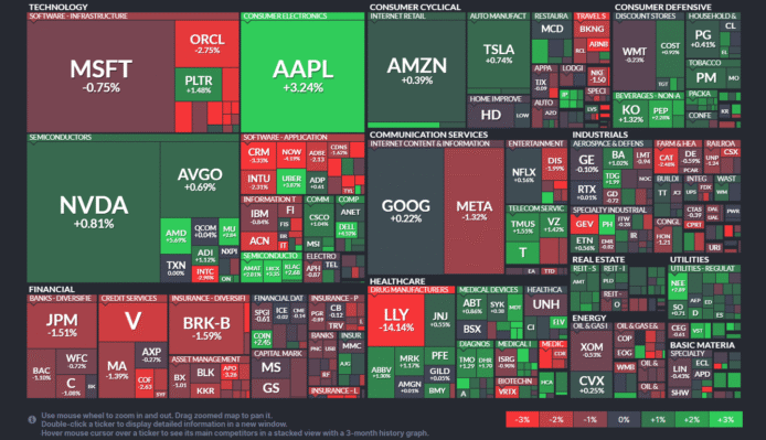 【20250807】US stock market investments
