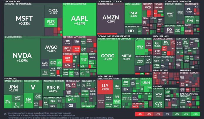【20250808】US stock market investments