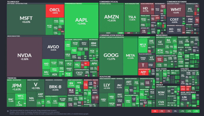 【20251020】US stock market investments