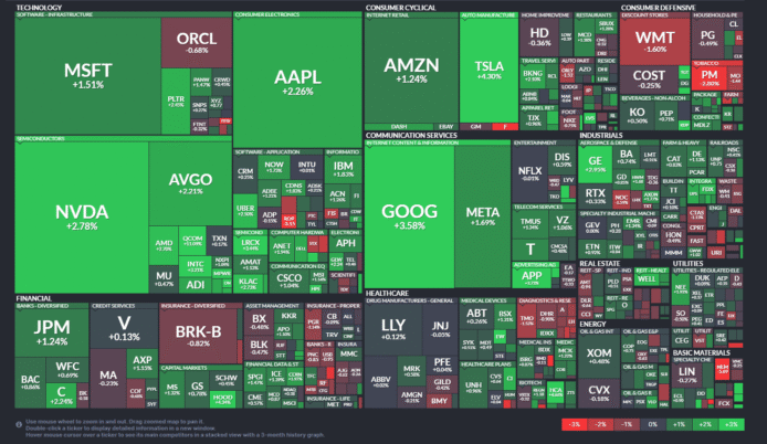 【20251027】US stock market investments