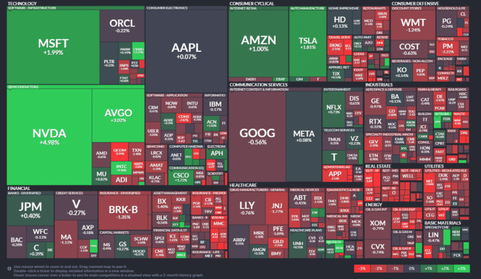 【20251028】US stock market investments