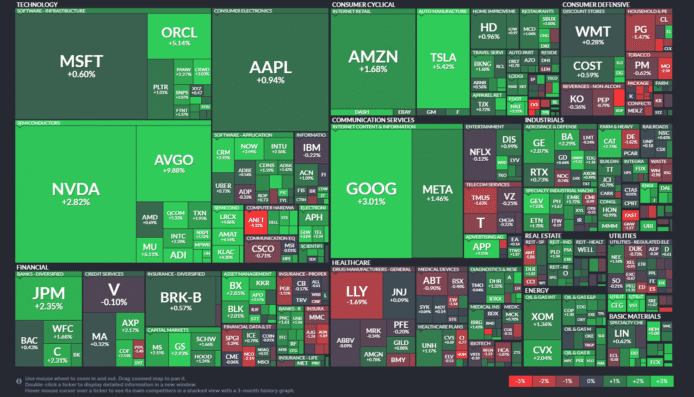 【20251013】US stock market investments