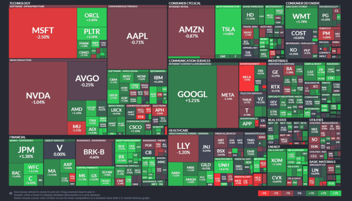 【20251203】US stock market investments