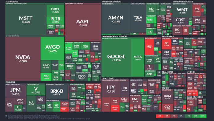 【20251205】US stock market investments