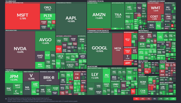 【20251211】US stock market investments