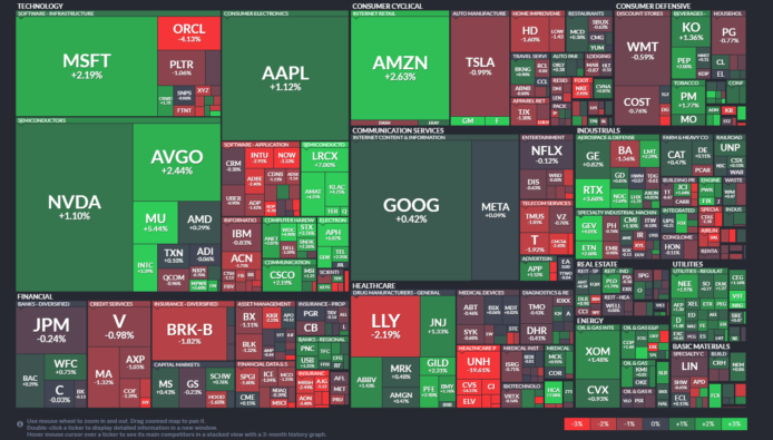【20260127】US stock market investments