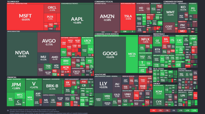 【20260129】US stock market investments
