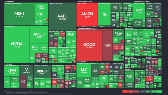 【20260206】US stock market investments