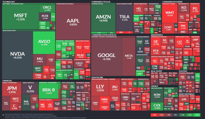 【20260305】US stock market investments