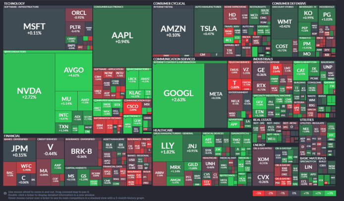 【20260309】US stock market investments
