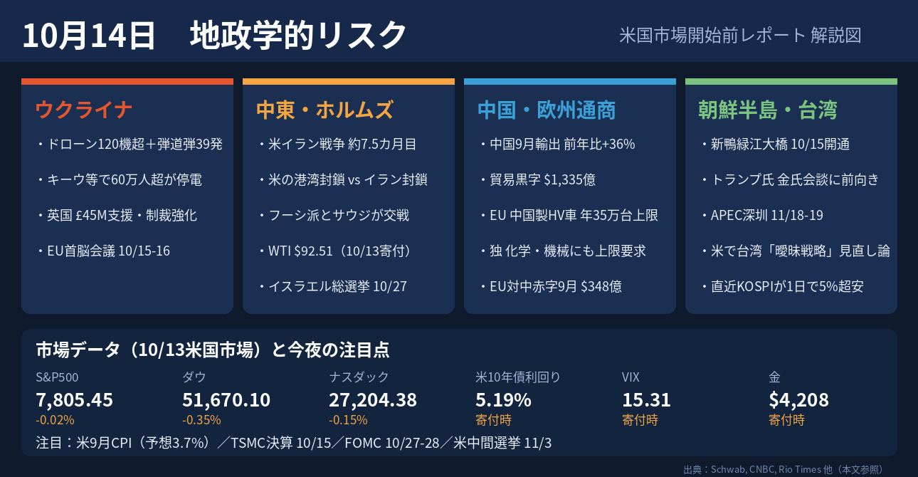 10月14日　ウクライナ電力網への大規模攻撃・米イラン戦争の膠着・中国輸出36%増・米CPI・韓国株急落｜地政学的リスク