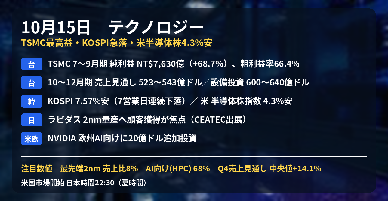 10月15日　テクノロジー｜TSMC最高益・KOSPI急落・米半導体株4.3%安