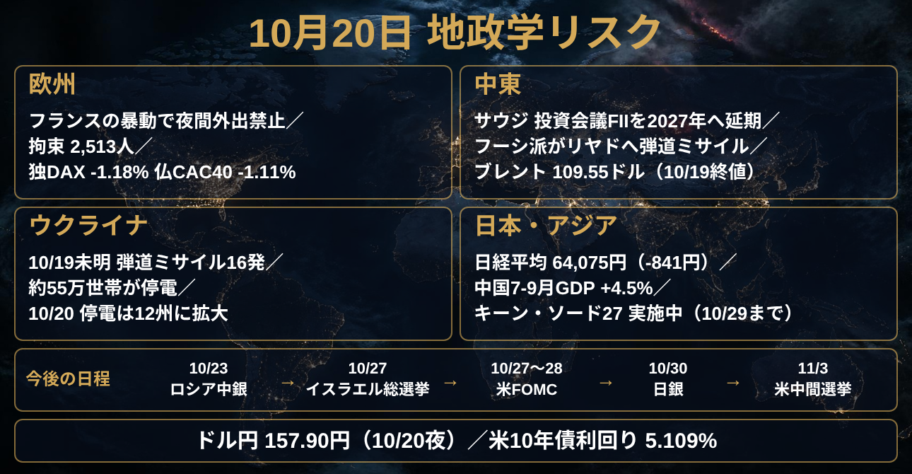 10月20日　地政学的リスク　フランス暴動で夜間外出禁止・日経平均841円安・ウクライナ12州停電・サウジ投資会議延期・中国GDP4.5%