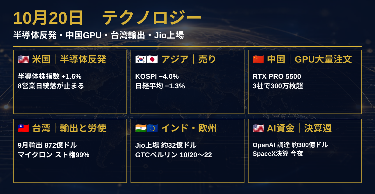 10月20日　テクノロジー｜エヌビディア中国向けGPU・マイクロン台湾スト権・Jio上場